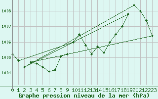 Courbe de la pression atmosphrique pour Leucate (11)