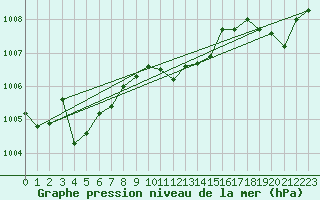 Courbe de la pression atmosphrique pour Hoherodskopf-Vogelsberg