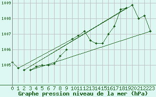 Courbe de la pression atmosphrique pour Vias (34)