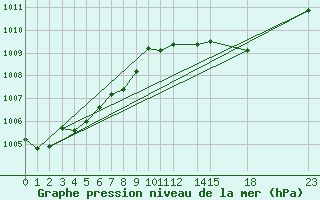 Courbe de la pression atmosphrique pour Diepenbeek (Be)