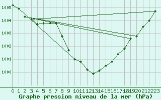 Courbe de la pression atmosphrique pour Saint Wolfgang