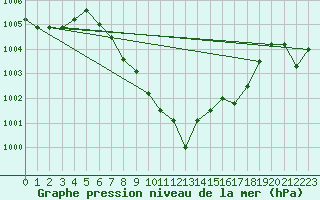 Courbe de la pression atmosphrique pour Targu Lapus