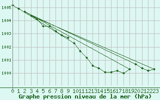 Courbe de la pression atmosphrique pour Wiesenburg