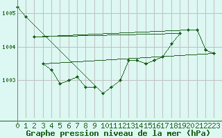 Courbe de la pression atmosphrique pour Inari Angeli