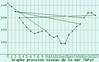 Courbe de la pression atmosphrique pour Le Luc (83)
