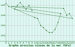 Courbe de la pression atmosphrique pour Dagali