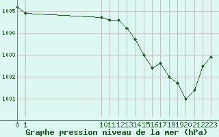 Courbe de la pression atmosphrique pour San Chierlo (It)