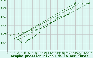 Courbe de la pression atmosphrique pour Inverbervie