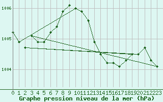 Courbe de la pression atmosphrique pour Voinmont (54)