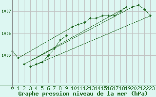 Courbe de la pression atmosphrique pour Pakri