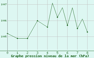 Courbe de la pression atmosphrique pour Lexington, Blue Grass Airport