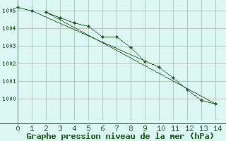 Courbe de la pression atmosphrique pour Kuggoren