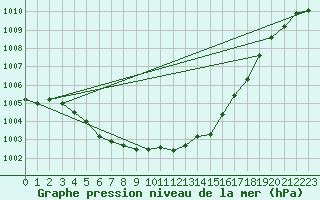 Courbe de la pression atmosphrique pour Grardmer (88)