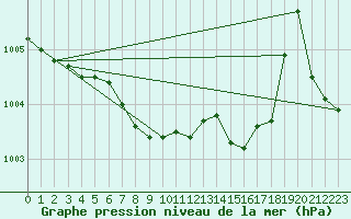 Courbe de la pression atmosphrique pour Supuru De Jos