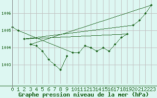 Courbe de la pression atmosphrique pour Munte (Be)