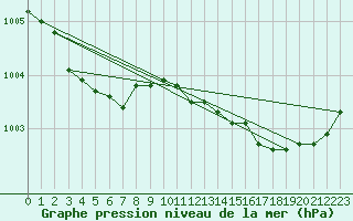 Courbe de la pression atmosphrique pour Brignogan (29)