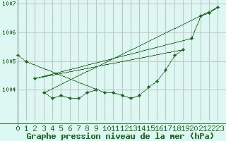 Courbe de la pression atmosphrique pour Pelkosenniemi Pyhatunturi