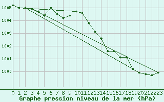 Courbe de la pression atmosphrique pour Dinard (35)