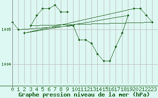 Courbe de la pression atmosphrique pour Akrotiri