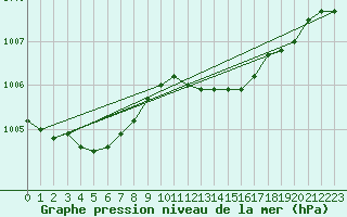 Courbe de la pression atmosphrique pour Walney Island