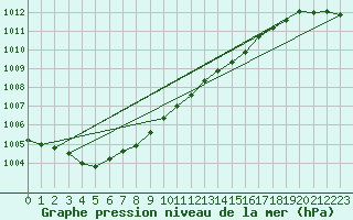 Courbe de la pression atmosphrique pour Izegem (Be)