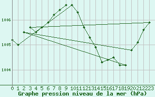 Courbe de la pression atmosphrique pour Lerida (Esp)