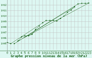 Courbe de la pression atmosphrique pour Neufchef (57)