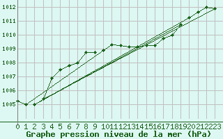 Courbe de la pression atmosphrique pour Deuselbach