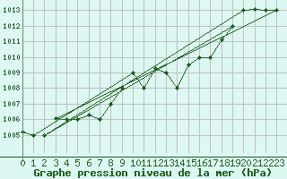 Courbe de la pression atmosphrique pour Decimomannu