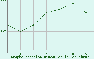 Courbe de la pression atmosphrique pour Cardston