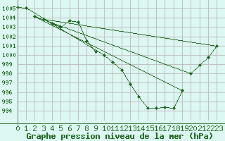 Courbe de la pression atmosphrique pour Radstadt