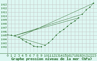 Courbe de la pression atmosphrique pour Nostang (56)