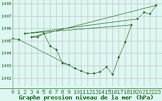 Courbe de la pression atmosphrique pour Fokstua Ii