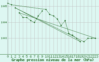 Courbe de la pression atmosphrique pour Saint-Genest-d
