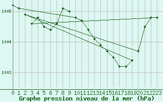 Courbe de la pression atmosphrique pour Renwez (08)