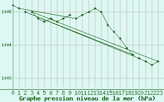 Courbe de la pression atmosphrique pour la bouée 64041