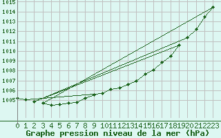 Courbe de la pression atmosphrique pour Haparanda A