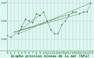 Courbe de la pression atmosphrique pour Plauen