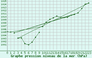 Courbe de la pression atmosphrique pour Kuemmersruck