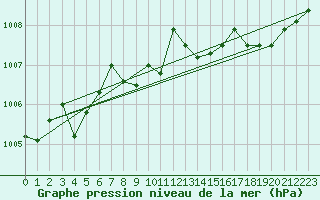 Courbe de la pression atmosphrique pour Engins (38)