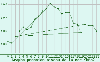 Courbe de la pression atmosphrique pour la bouée 6200095