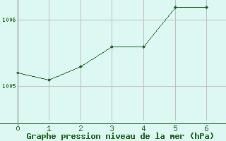 Courbe de la pression atmosphrique pour Trollenhagen