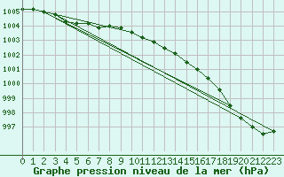 Courbe de la pression atmosphrique pour Hoburg A