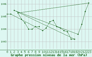 Courbe de la pression atmosphrique pour Hd-Bazouges (35)