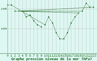 Courbe de la pression atmosphrique pour Niort (79)