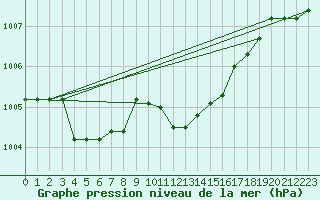 Courbe de la pression atmosphrique pour Grazzanise