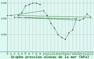 Courbe de la pression atmosphrique pour Izmir