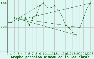 Courbe de la pression atmosphrique pour Valleroy (54)