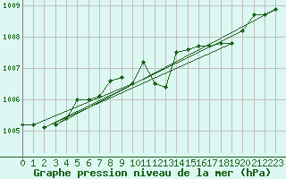Courbe de la pression atmosphrique pour Little Rissington