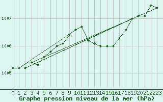 Courbe de la pression atmosphrique pour Werl